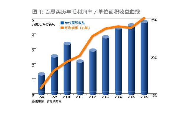 利润表现 利润表现