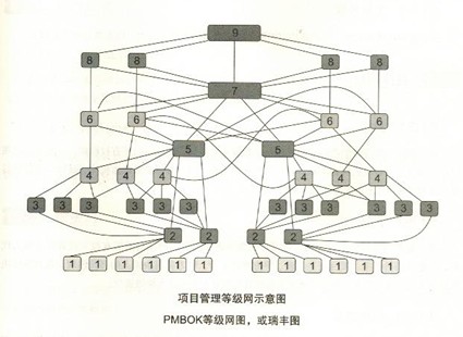 项目管理知识体系(大纲) 项目管理知识体系(大纲)