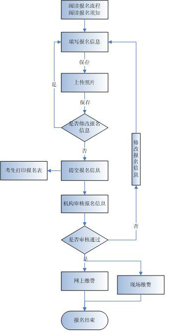 计算机资格考试网上报名流程 计算机资格考试网上报名流程