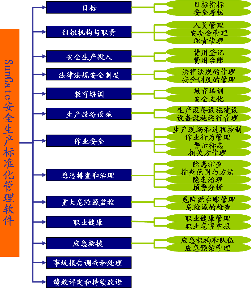 阳关安全生产标準化管理系统 阳关安全生产标準化管理系统