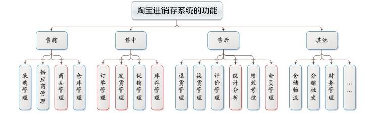 淘宝进销存系统 淘宝进销存系统