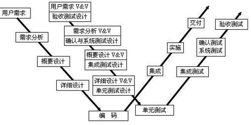 测试模型