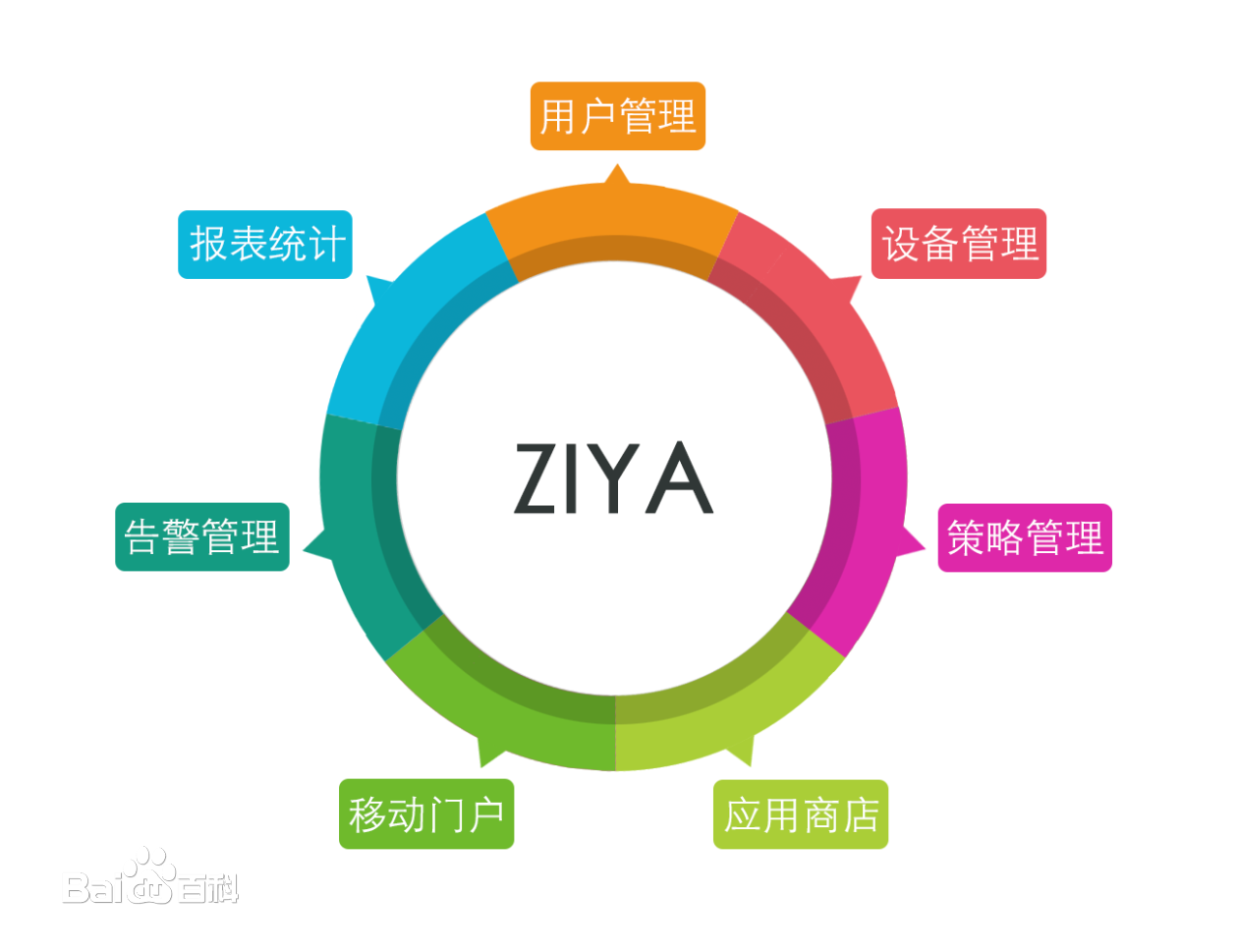 ZIYA企业移动管理平台组成部分 ZIYA企业移动管理平台组成部分