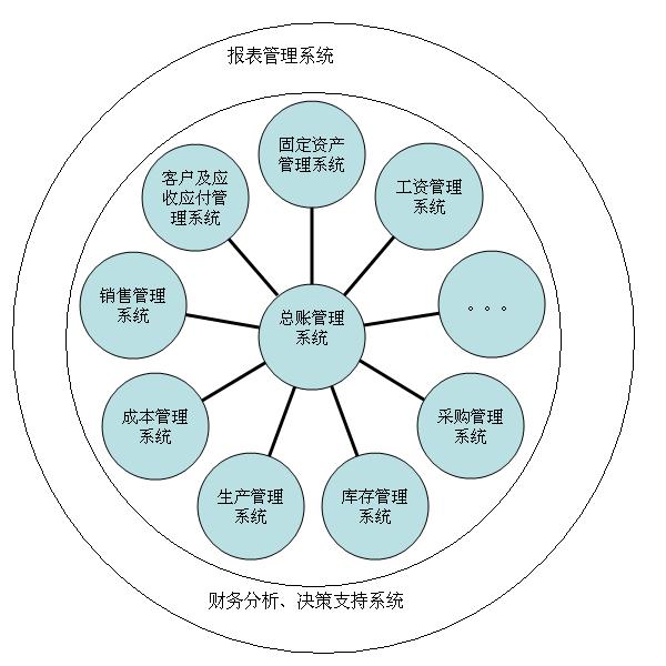 财务软体各子系统的关係 财务软体各子系统的关係