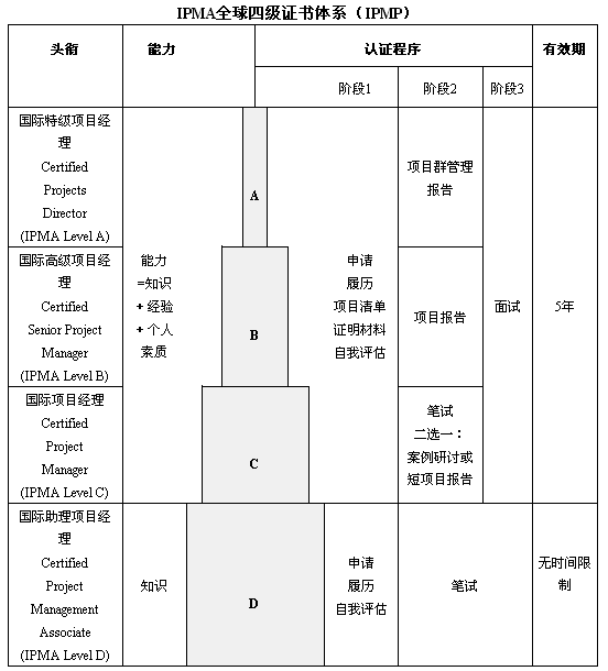 IPMA能力基础线