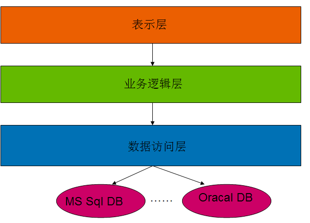 三层架构