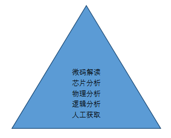 移动终端取证技术模型 移动终端取证技术模型