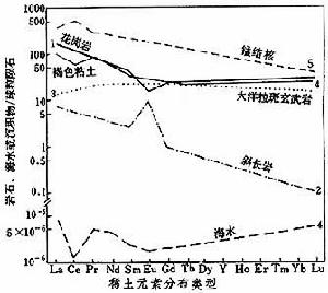 稀土元素地球化学 稀土元素地球化学