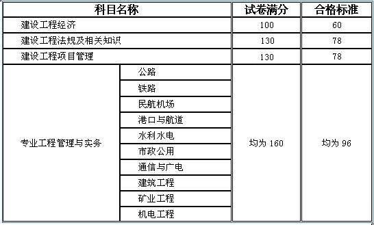 各科目总分及及格线 各科目总分及及格线
