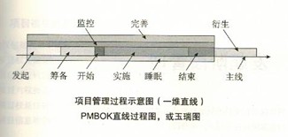 项目管理知识体系(大纲) 项目管理知识体系(大纲)
