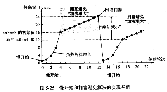 拥塞视窗 拥塞视窗