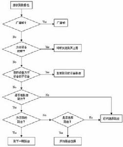 路由算法流程图 路由算法流程图