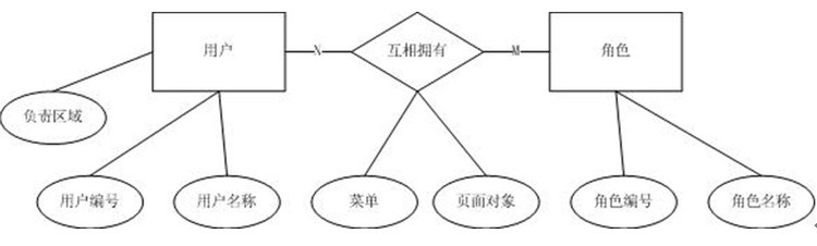 实体的特化/泛华 实体的特化/泛华