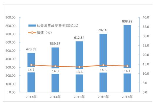2013-2017年全市社会消费品零售总额及增速 2013-2017年全市社会消费品零售总额及增速