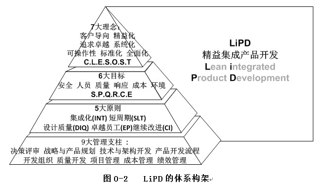 精益集成产品开发