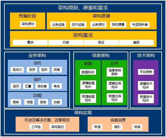 IT战略规划框架 IT战略规划框架