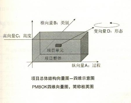 项目管理知识体系(大纲) 项目管理知识体系(大纲)