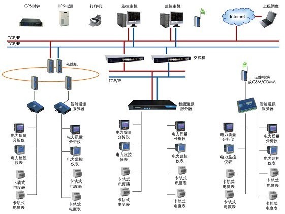 冶金企业能源管理系统 冶金企业能源管理系统