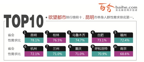 2013年中国人婚恋状况调查报告 2013年中国人婚恋状况调查报告