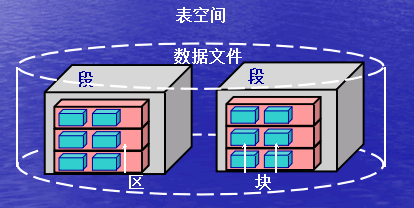 oracle 资料库逻辑结构 oracle 资料库逻辑结构