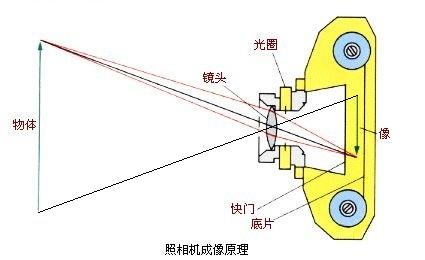 成像 成像