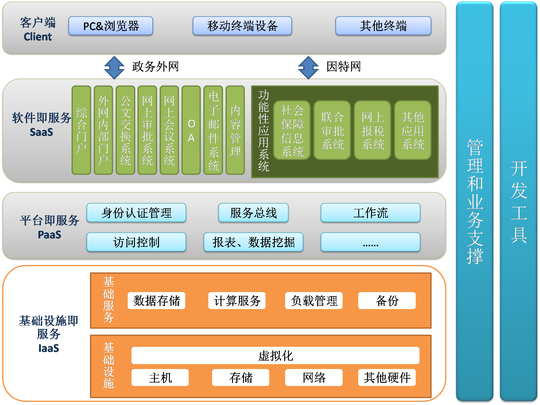 电子政务云套用架构图 电子政务云套用架构图