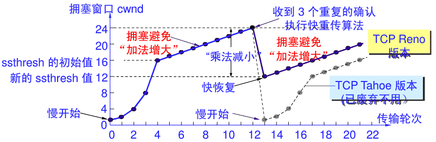拥塞视窗 拥塞视窗
