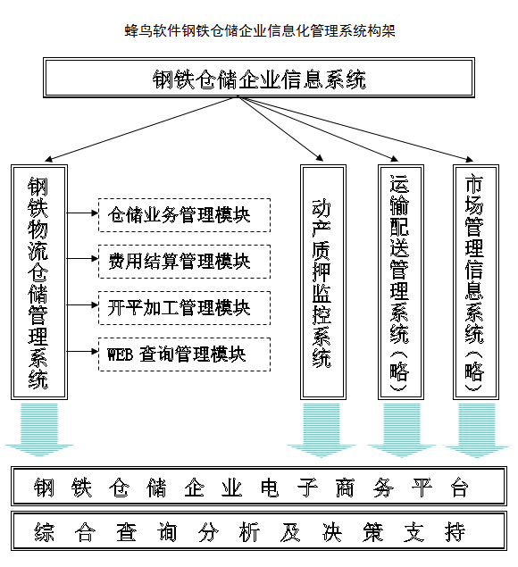蜂鸟钢铁仓储管理系统构架图 蜂鸟钢铁仓储管理系统构架图