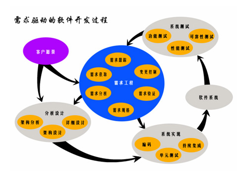 需求驱动的软体开发过程 需求驱动的软体开发过程