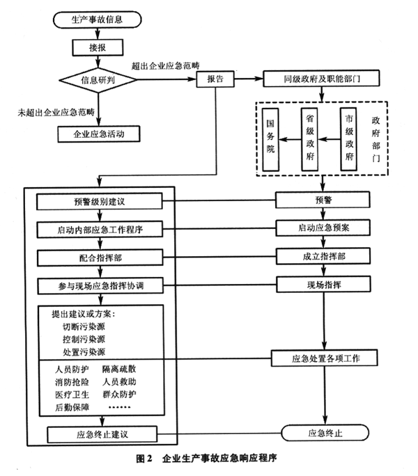 应急预案体系