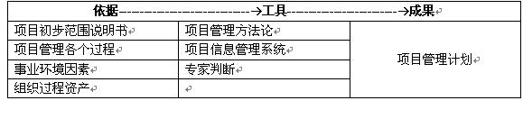 项目整体管理(专业学科) 项目整体管理(专业学科)