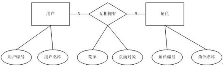 标识实体、关係的属性 标识实体、关係的属性