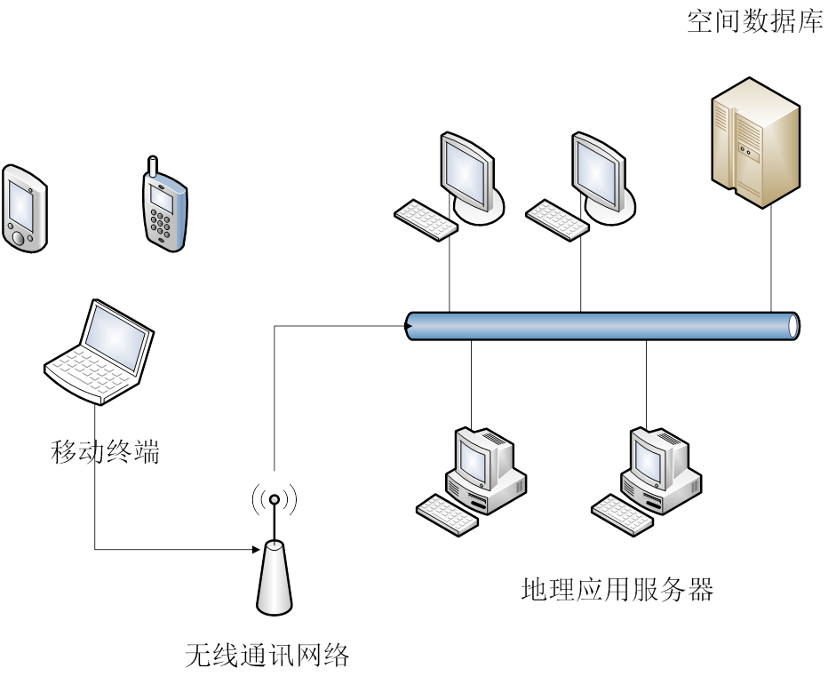 移动GIS架构 移动GIS架构