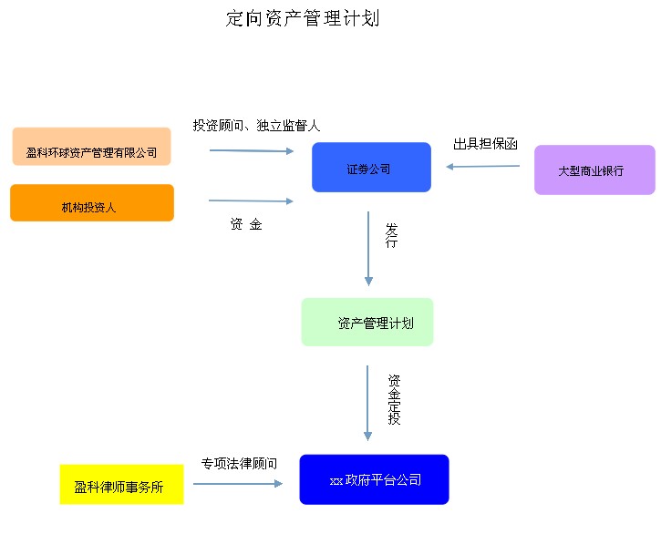 定向资产管理