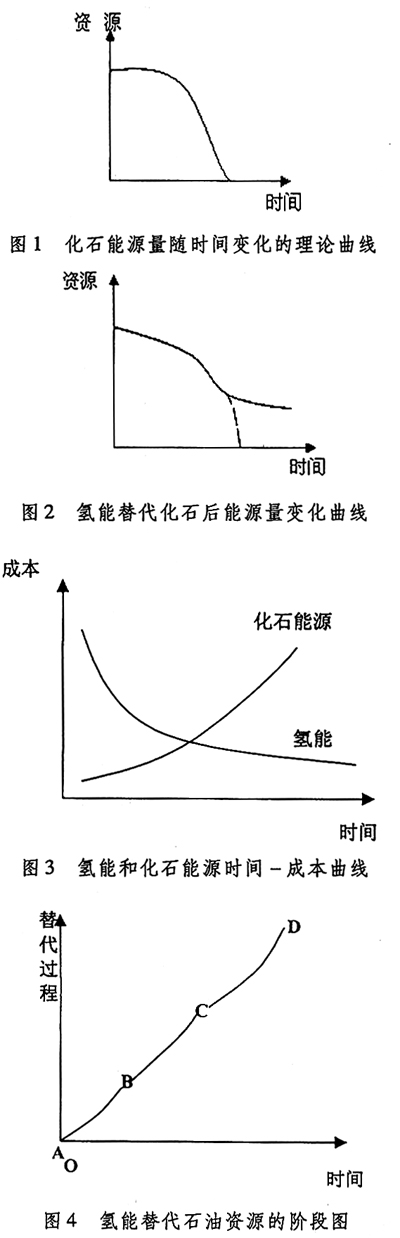 氢能源与化石能源成本变化曲线 氢能源与化石能源成本变化曲线