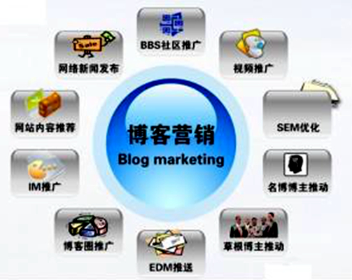 部落格行销(网路行销活动)