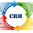 客户关係管理(CRM)
