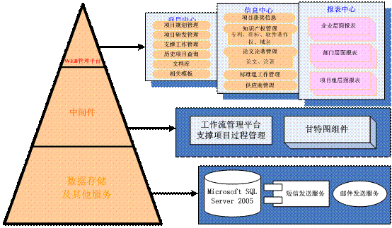 科研项目管理系统整体系统结构图 科研项目管理系统整体系统结构图