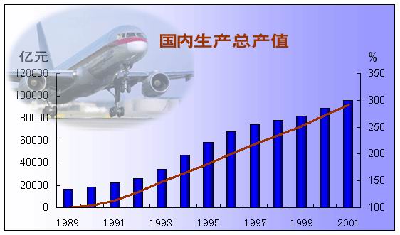 生产总值