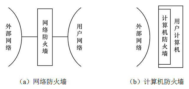 防火墙示意图 防火墙示意图