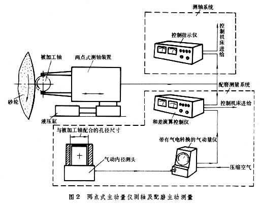 主动测量