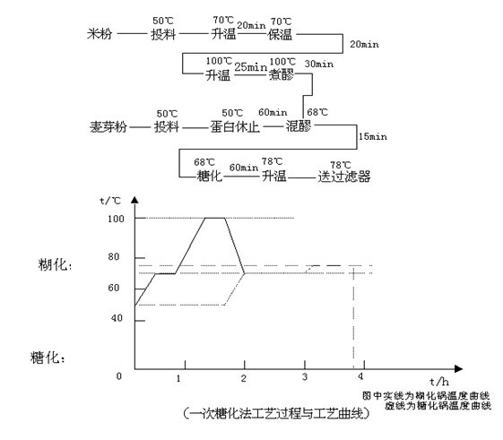 澱粉糖化
