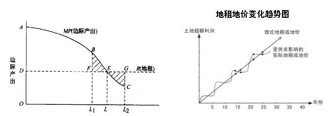 地租理论相关曲线图 地租理论相关曲线图
