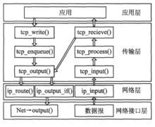 图1 TCP处理过程 图1 TCP处理过程