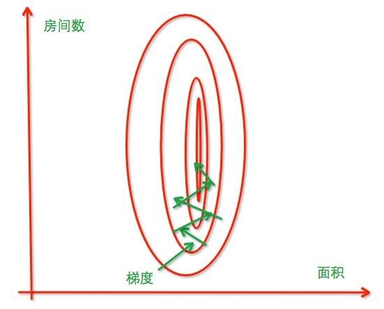 归一化特徵