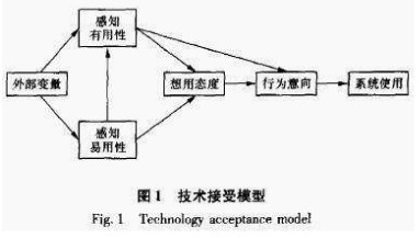 技术接受模型基本框架 技术接受模型基本框架