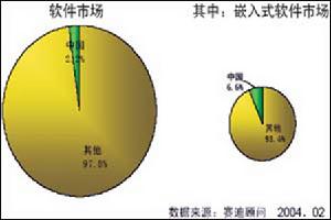 嵌入式软体 嵌入式软体