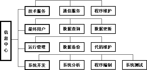 功能型组织结构 功能型组织结构