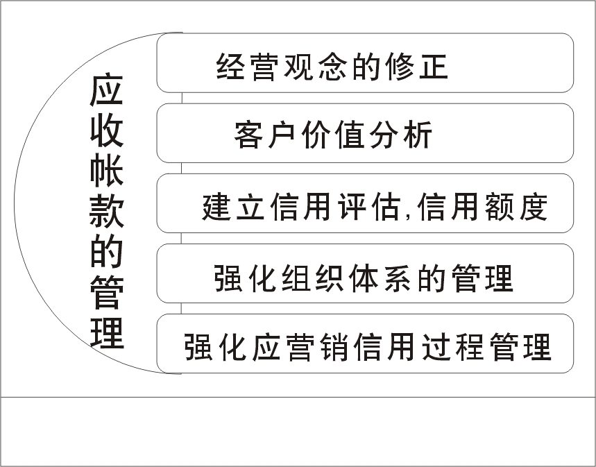 应收账款的管理 应收账款的管理