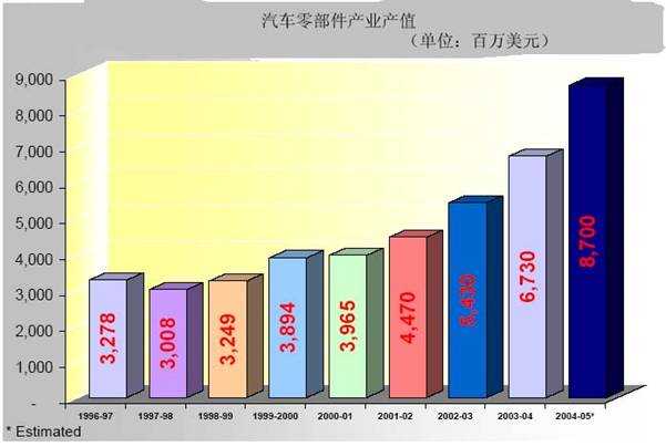 产值